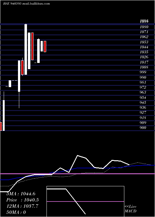  weekly chart Scl9