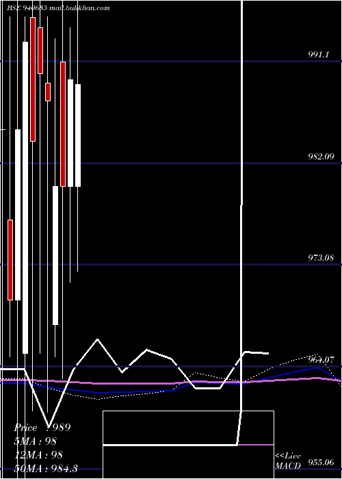  monthly chart Mmfl9