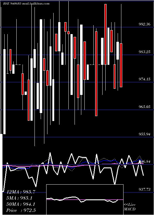  weekly chart Mmfl9