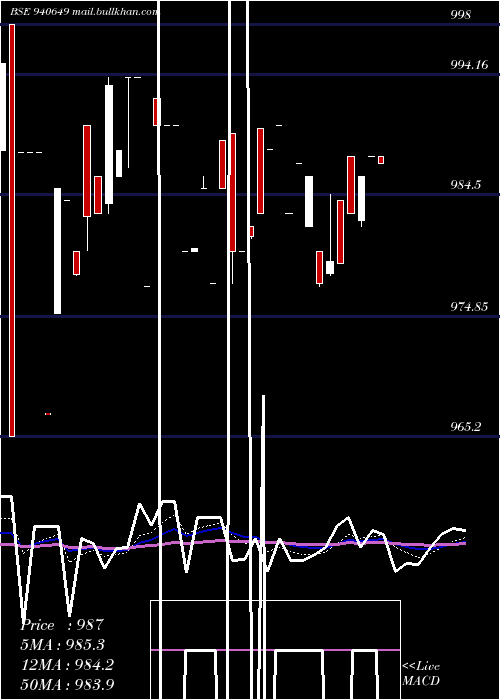  Daily chart Nhfl9