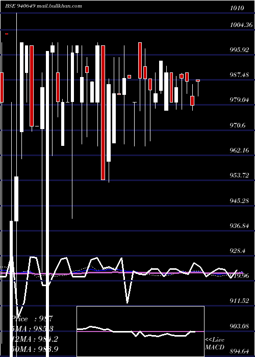  weekly chart Nhfl9