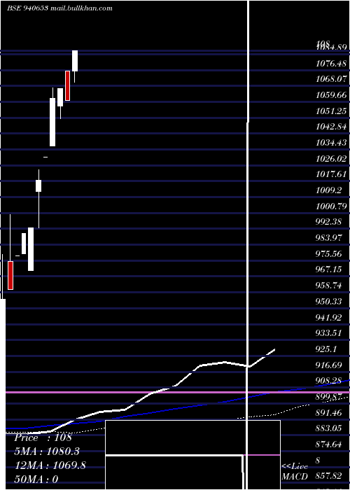  monthly chart Nhfl10