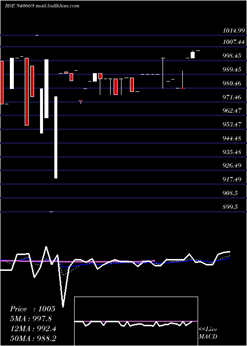  Daily chart Efsl9