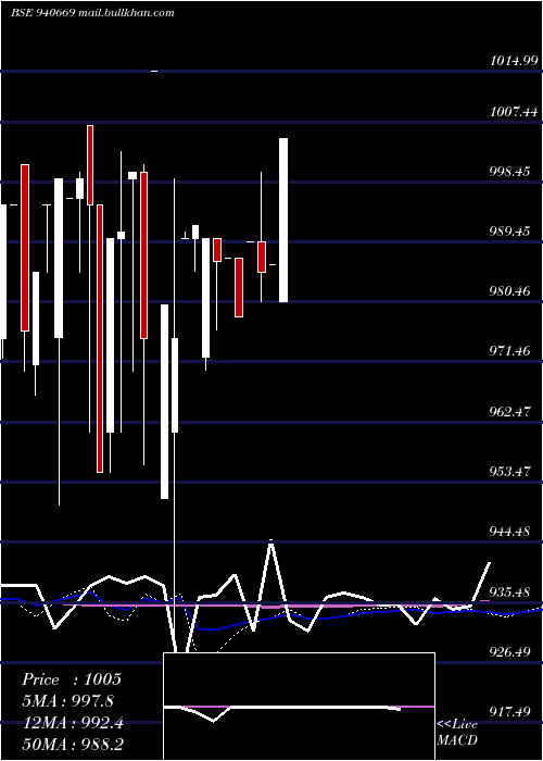  weekly chart Efsl9
