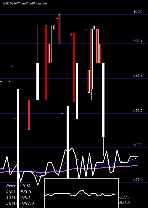  Daily chart Efsl9