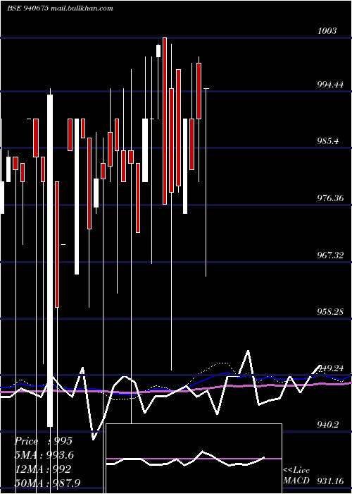  weekly chart Efsl9