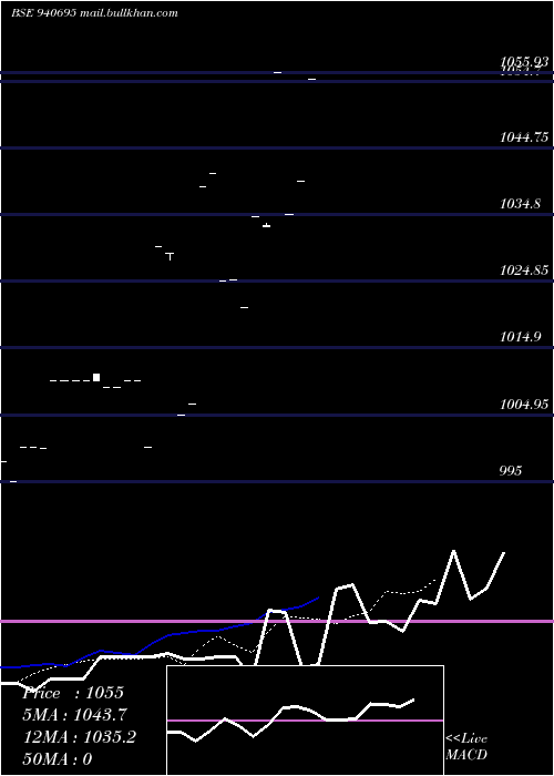  Daily chart Cgcl9