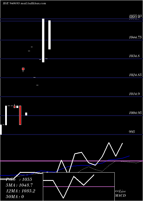  weekly chart Cgcl9