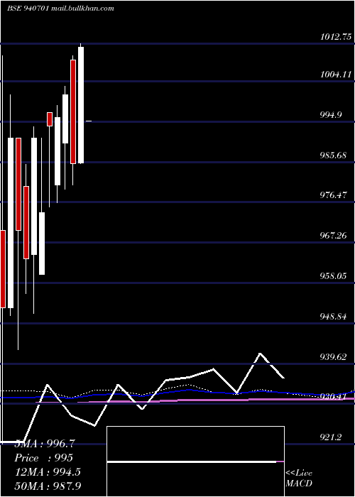  monthly chart Iml9