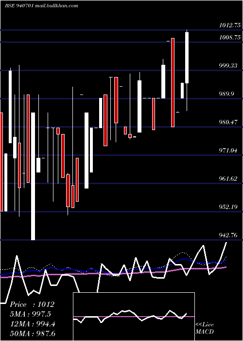  weekly chart Iml9