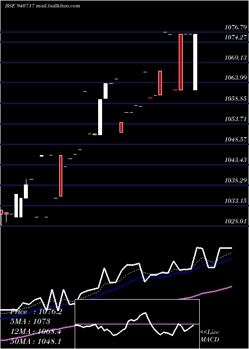  Daily chart Sgsl9