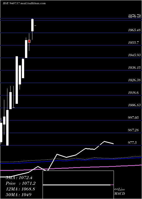  monthly chart Sgsl9