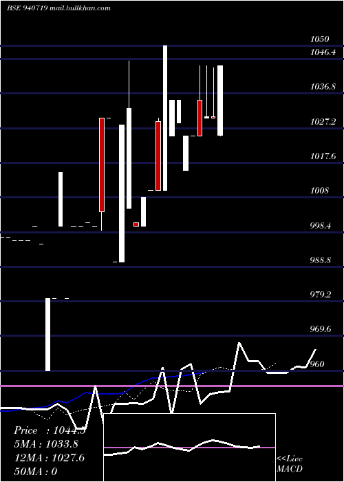  Daily chart Sgsl30