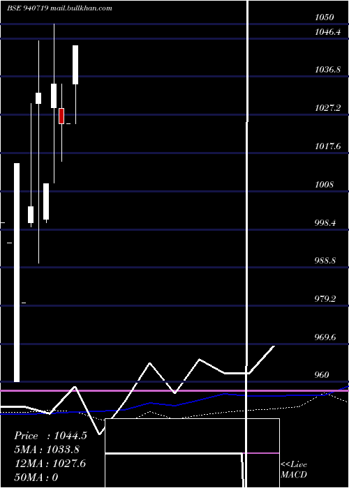  weekly chart Sgsl30