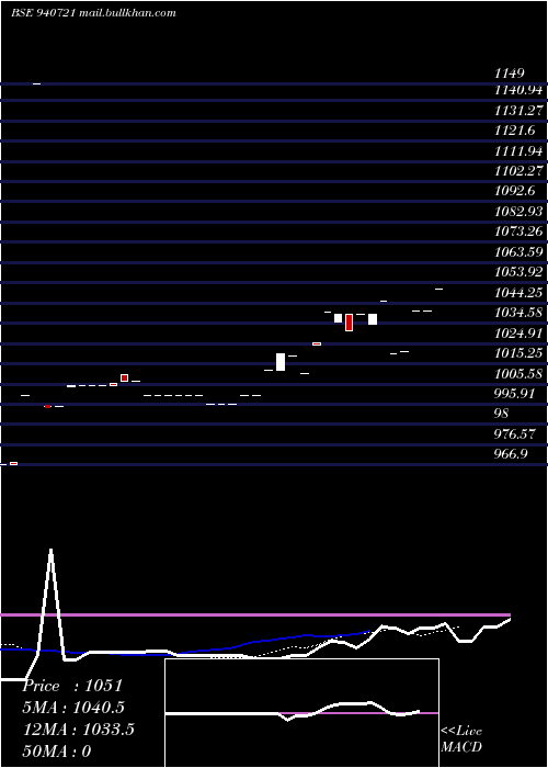  Daily chart Sgsl10