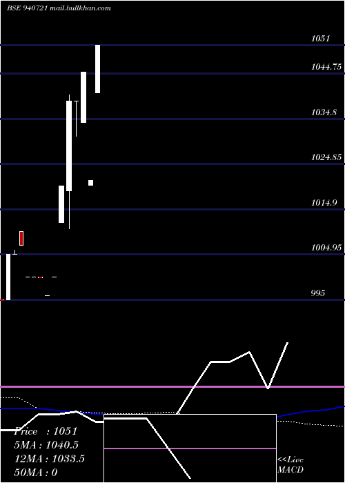  weekly chart Sgsl10