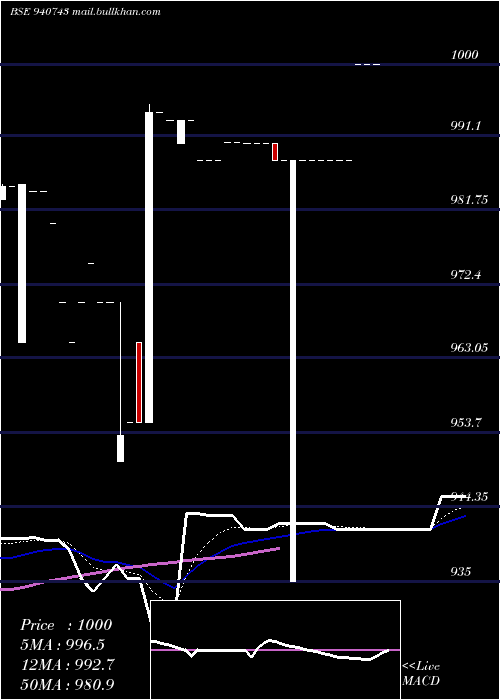  Daily chart Kfl09