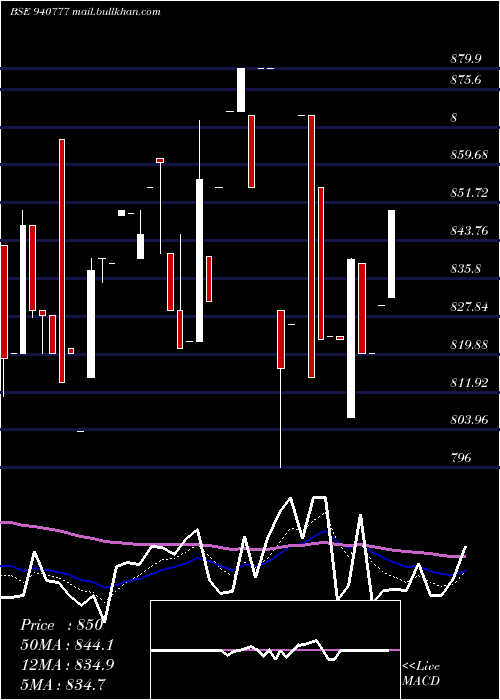  Daily chart Iclfl02