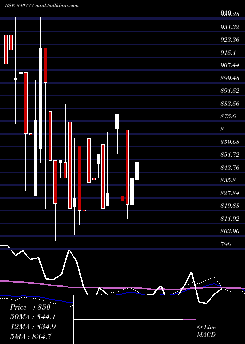  weekly chart Iclfl02