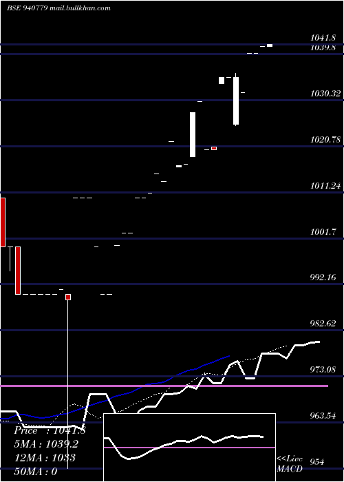  Daily chart Efsl8