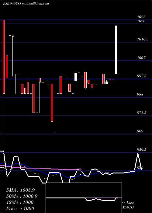  Daily chart Efsl9