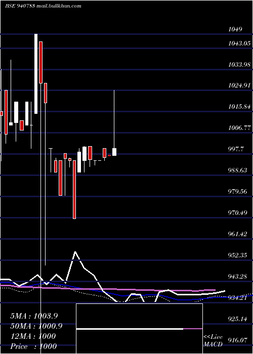  weekly chart Efsl9