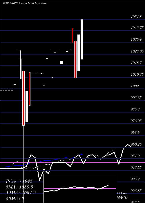  Daily chart Efsl9