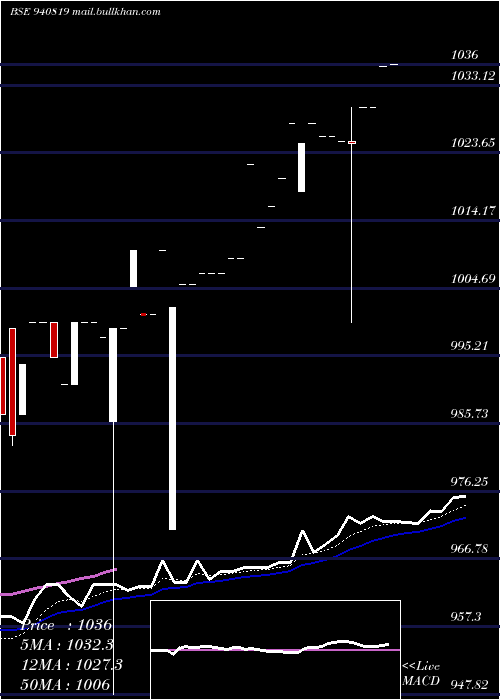  Daily chart Mml23