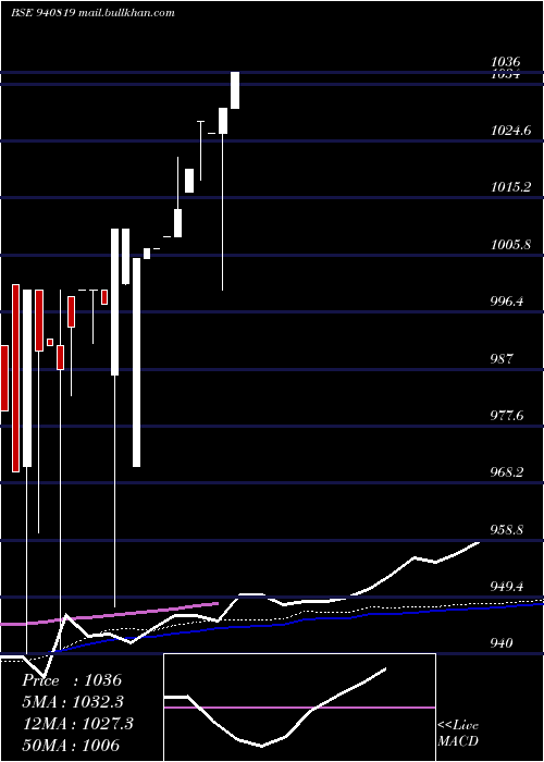  weekly chart Mml23