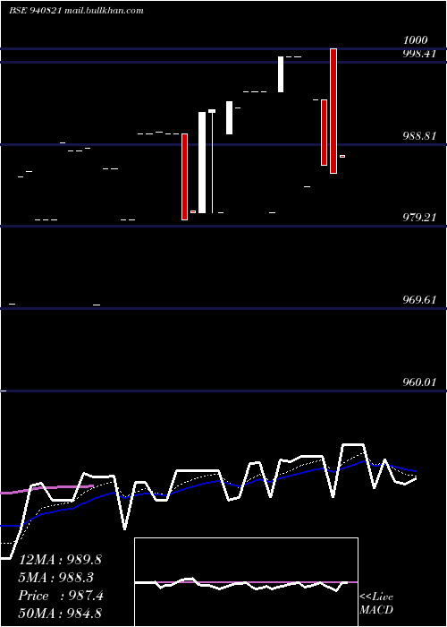  Daily chart Mml9
