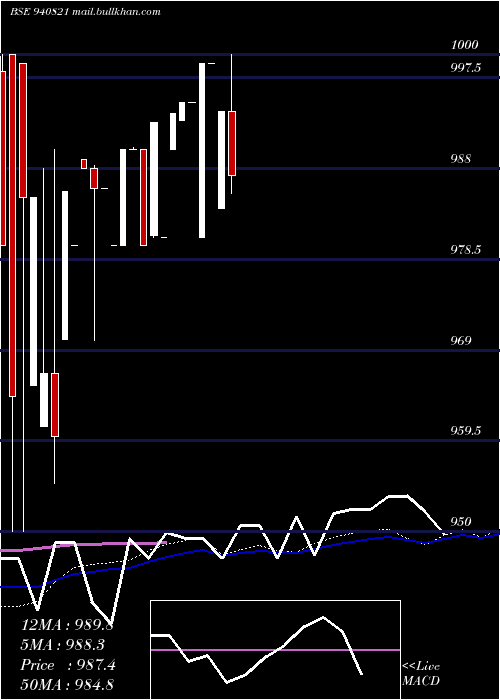  weekly chart Mml9