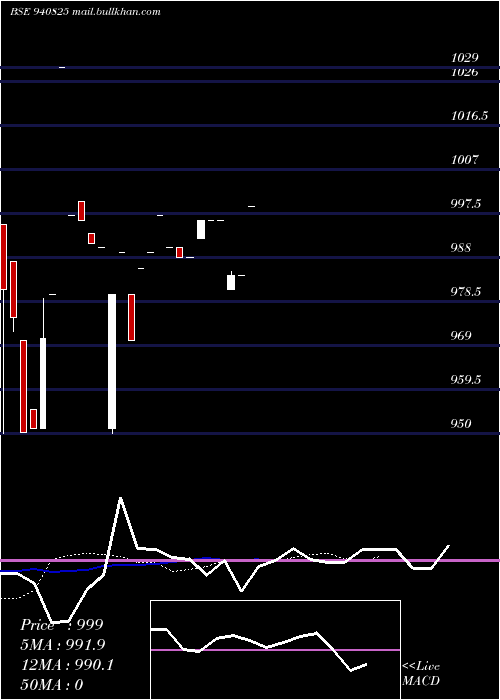  Daily chart Mml10