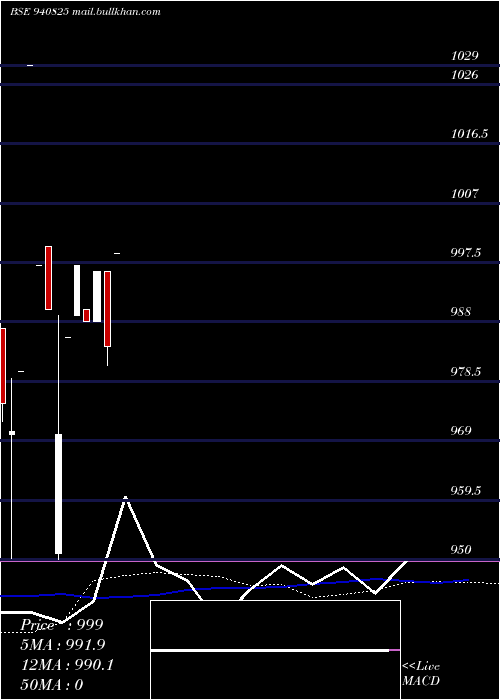  weekly chart Mml10