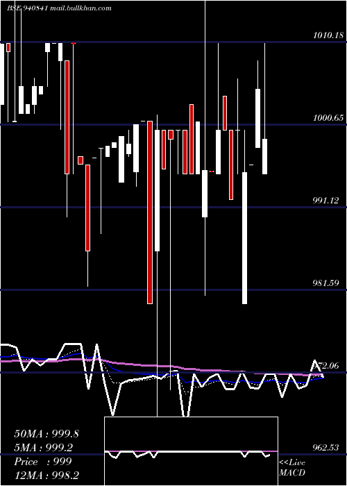  Daily chart Pcl13