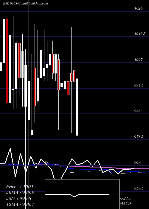  weekly chart Pcl13
