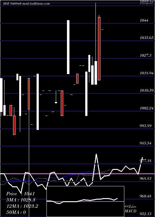  Daily chart Ael8
