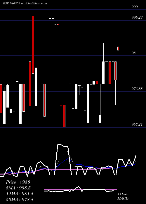  Daily chart Mfl8