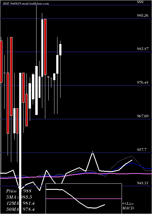  weekly chart Mfl8