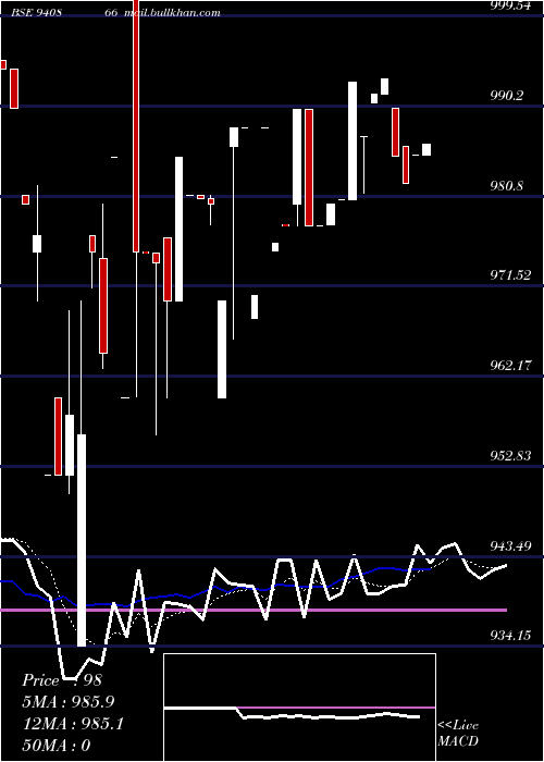  Daily chart Mfl8