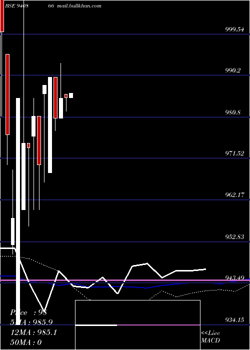  weekly chart Mfl8