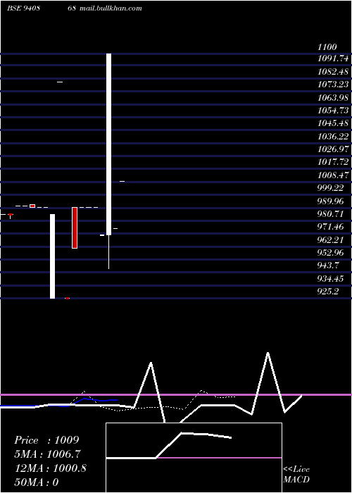  Daily chart Mfl8
