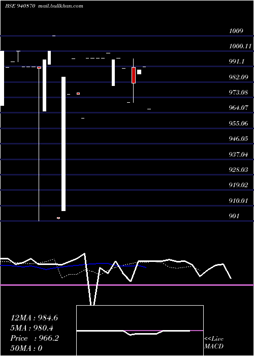  Daily chart Mfl9