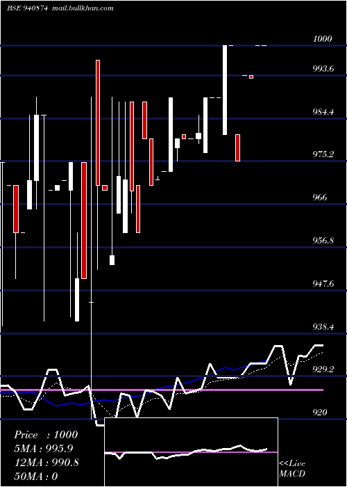  Daily chart Mfl12