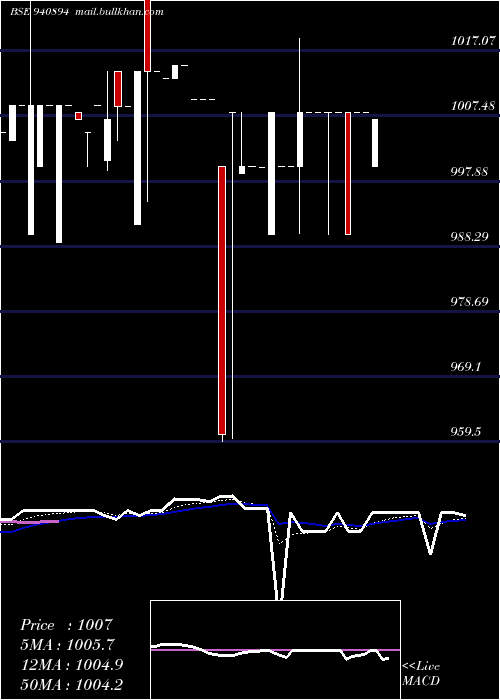  Daily chart Kfl10