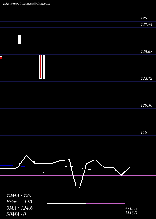  Daily chart Nmc8