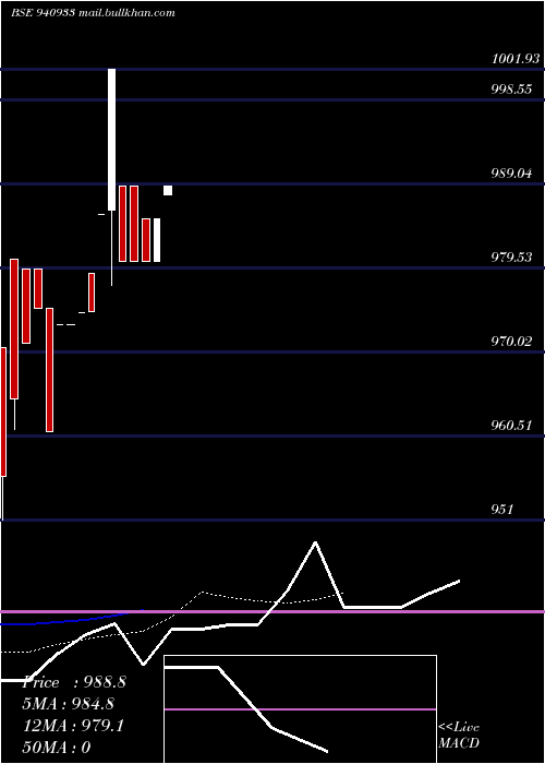  Daily chart Iifl8