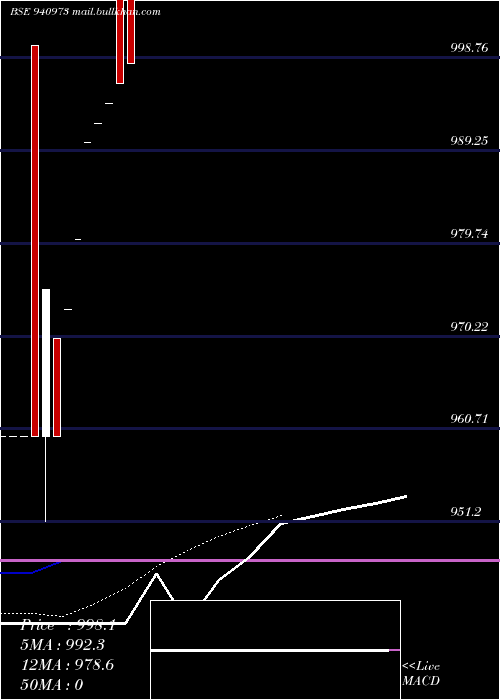  Daily chart Efsl18