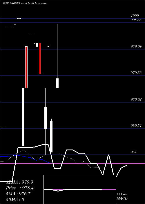  Daily chart Efsl8