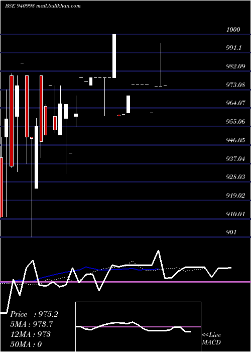  Daily chart Mfl8