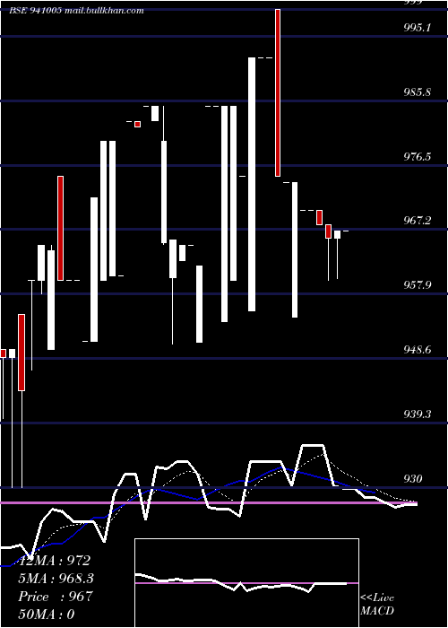  Daily chart Mfl9